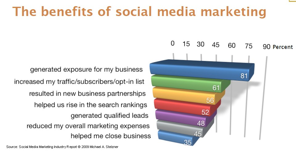 social media marketing benefits - Digital Marketing Training Course in Chandigarh