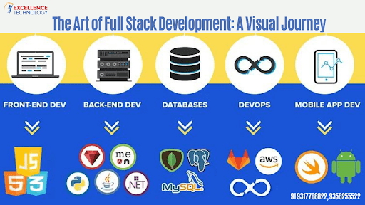 Full Stack Development: A Comprehensive Overview